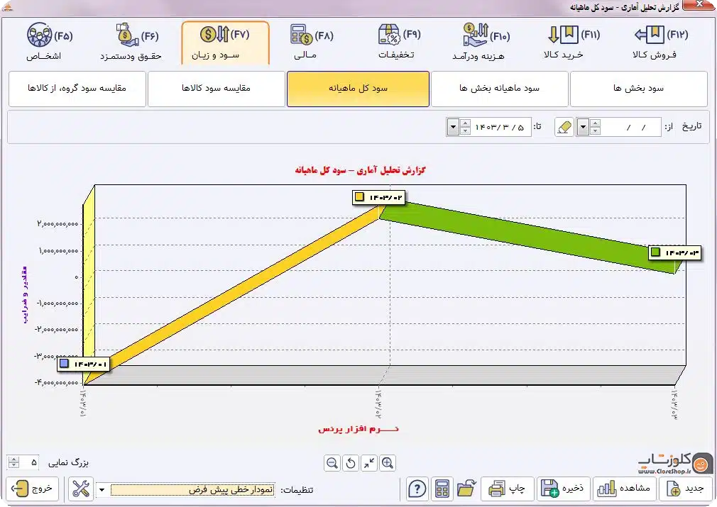 ارائه گزارشات تحلیل آماری در نرم افزار حسابداری فروشگاهی پرنس تولید گروه مهندسی نرم افزار پژواک