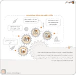 نرم افزار حسابداری پارت بهترین نرم افزار حسابداری ویژه فروشندگان لوازم یدکی تولید شرکت پژواک نرم افزار حسابداری پرنس و زعفران