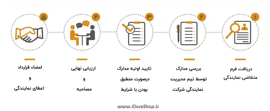 نمایندگی شرکت پژواک