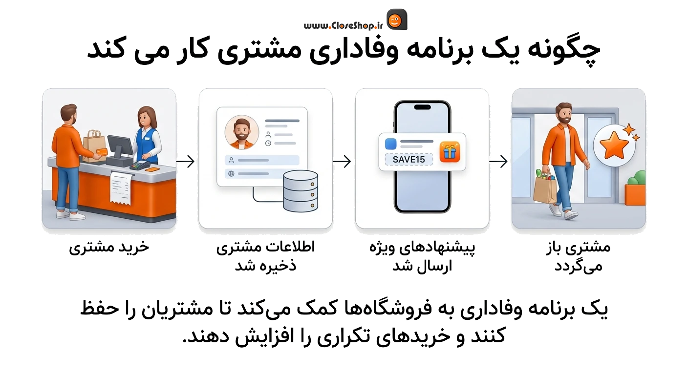 باشگاه مشتریان فروشگاهی نرم افزار حسابداری پرنس